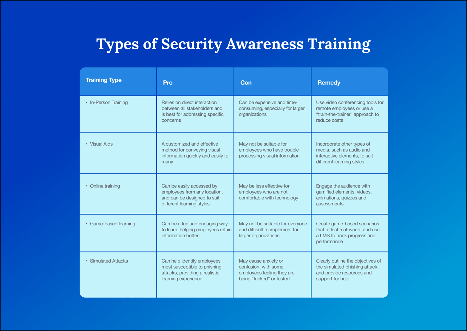 Choosing the Right Type of Cybersecurity Awareness Training for ...
