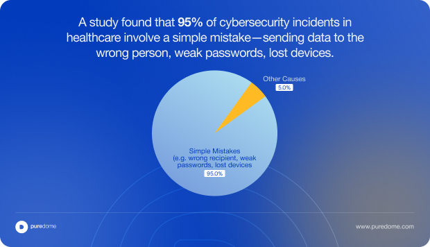 Blog Body Banner -  A study found that 95% of cybersecurity incidents