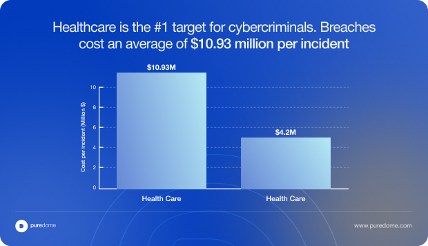 Blog Body Banner -  Healthcare is the #1 target for cybercriminals