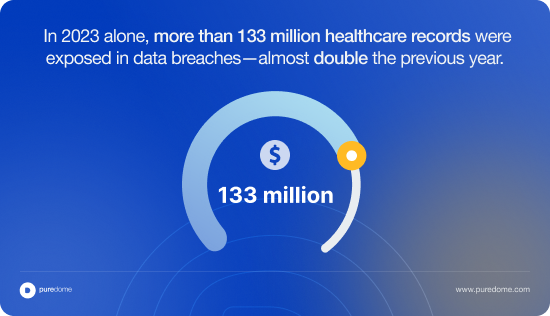 Blog Body Banner -  In 2023 alone, more than 133 million healthcare records