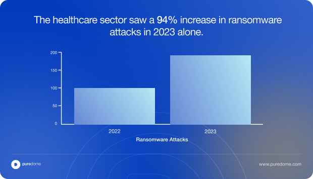 Blog Body Banner -  The healthcare sector saw a 94% increase