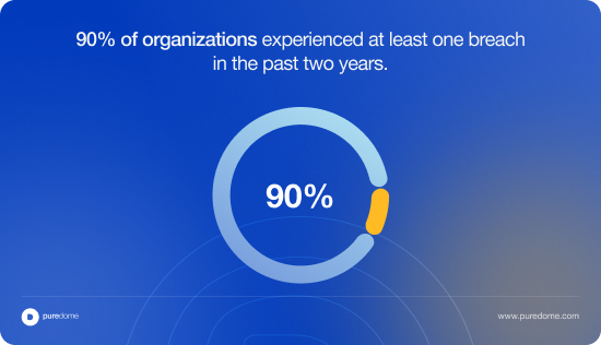 Blog Body Banner - 1. 90% of organizations experiencing at least one breach