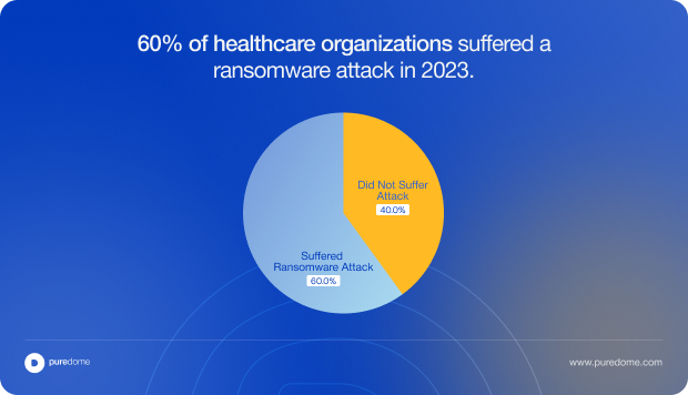 Blog Body Banner - 60% of healthcare organizations suffered a ransomware attack in 2023.