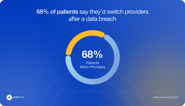 Blog Body Banner - 68% of patients say they’d switch providers