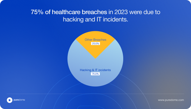 Blog Body Banner - 75% of healthcare breaches