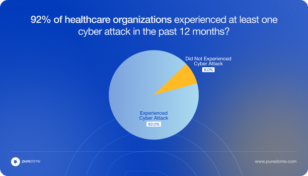 Blog Body Banner - 92% of healthcare organizations