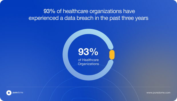 Blog Body Banner - 93% of healthcare organizations have experienced a data breach