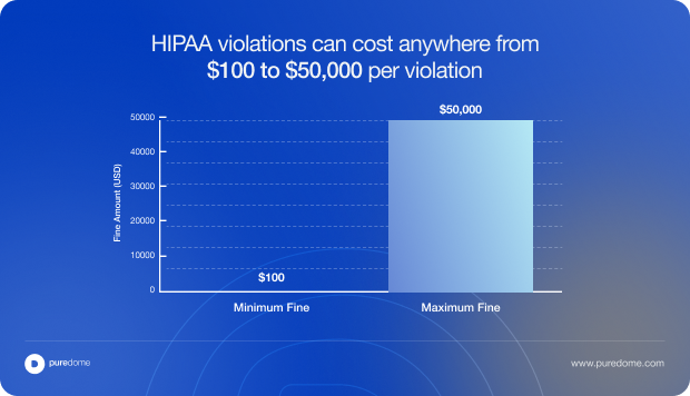 Blog Body Banner - HIPAA violations can cost anywhere