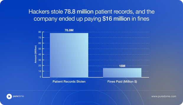 Blog Body Banner - Hackers stole 78.8 million patient records