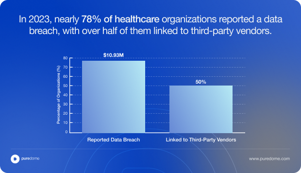 Blog Body Banner - In 2023, nearly 78% of healthcare organizations reported