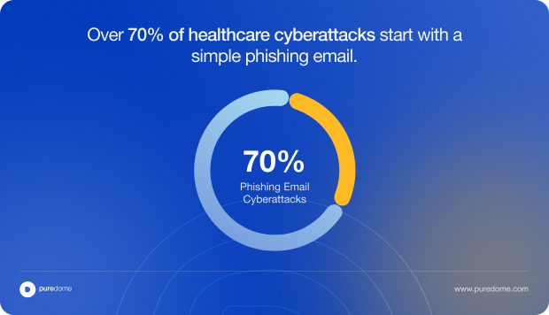 Blog Body Banner - Over 70% of healthcare cyberattacks