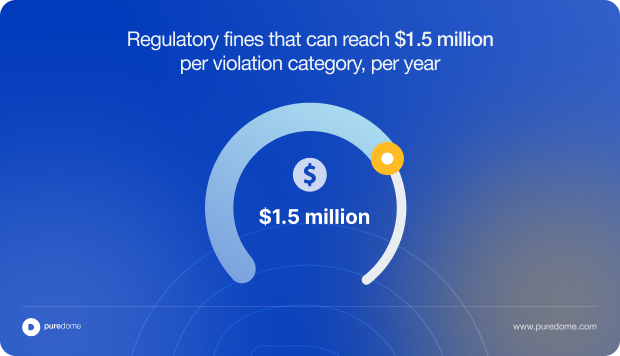 Blog Body Banner - Regulatory fines that can reach $1.5 million per violation category, per year