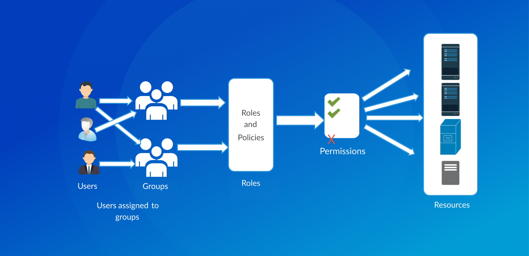 Network Access control